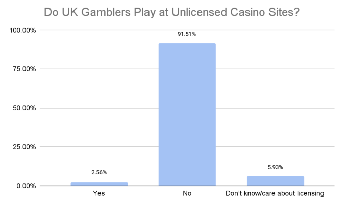 GoodLuckMate UK Gambling Survey - Licensed Versus Unlicensed Gambling Sites